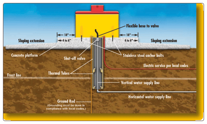 Installation Instructions For Ritchie Fountains Ritchie